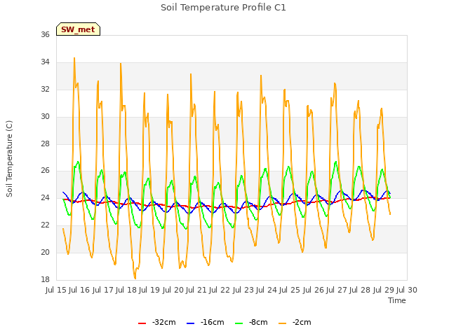 plot of Soil Temperature Profile C1