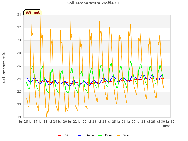 plot of Soil Temperature Profile C1