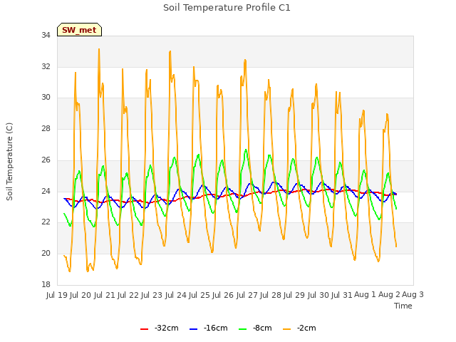 plot of Soil Temperature Profile C1