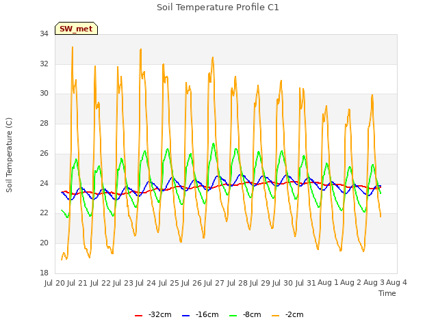 plot of Soil Temperature Profile C1