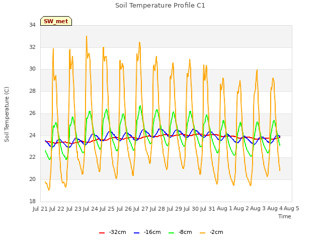 plot of Soil Temperature Profile C1