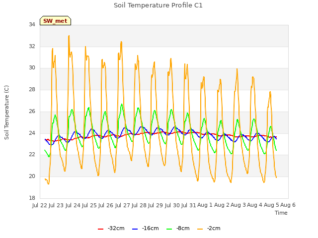 plot of Soil Temperature Profile C1