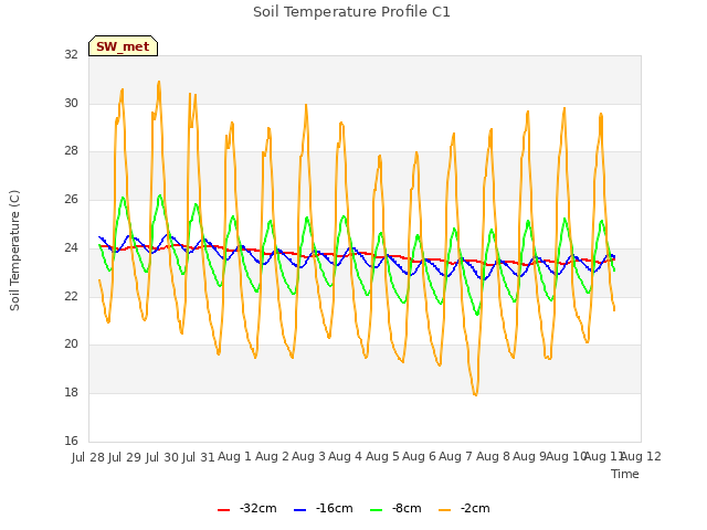 plot of Soil Temperature Profile C1