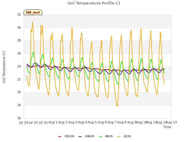 plot of Soil Temperature Profile C1