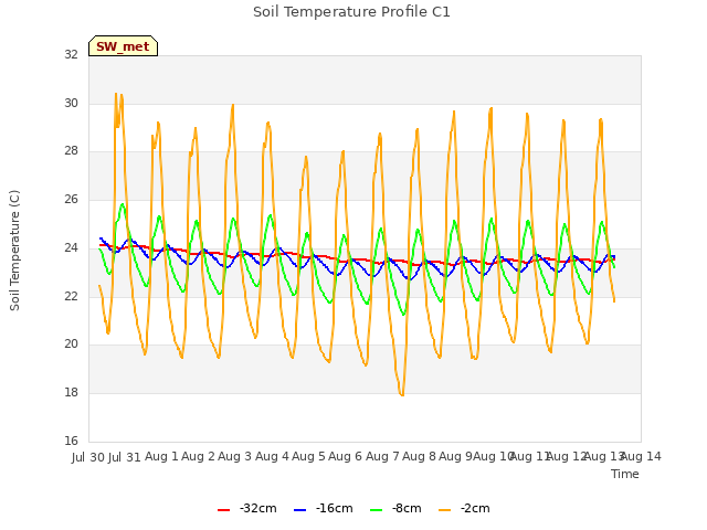 plot of Soil Temperature Profile C1