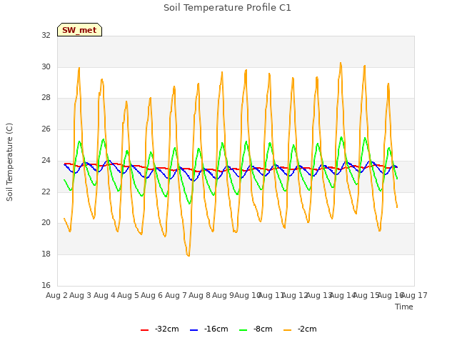 plot of Soil Temperature Profile C1