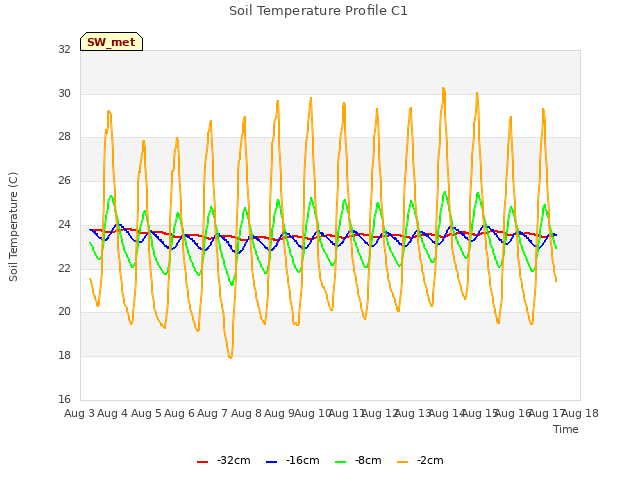 plot of Soil Temperature Profile C1