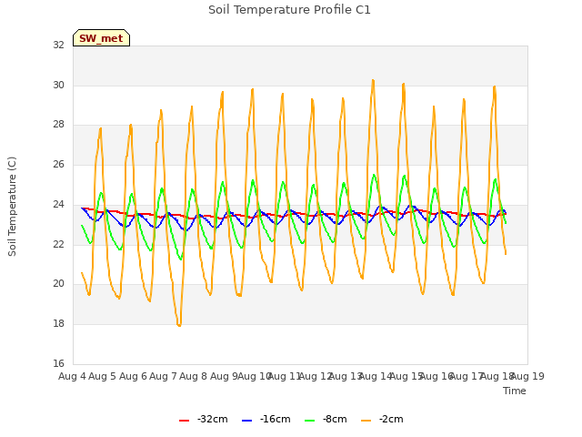 plot of Soil Temperature Profile C1