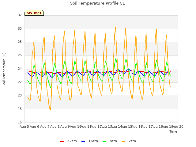 plot of Soil Temperature Profile C1