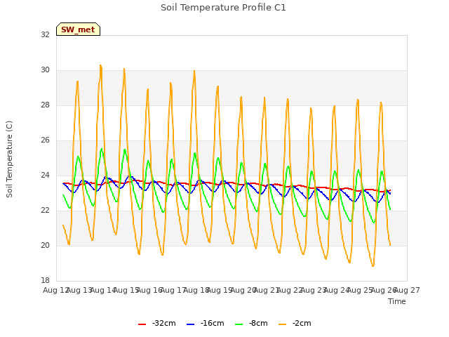 plot of Soil Temperature Profile C1