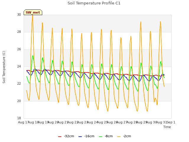 plot of Soil Temperature Profile C1