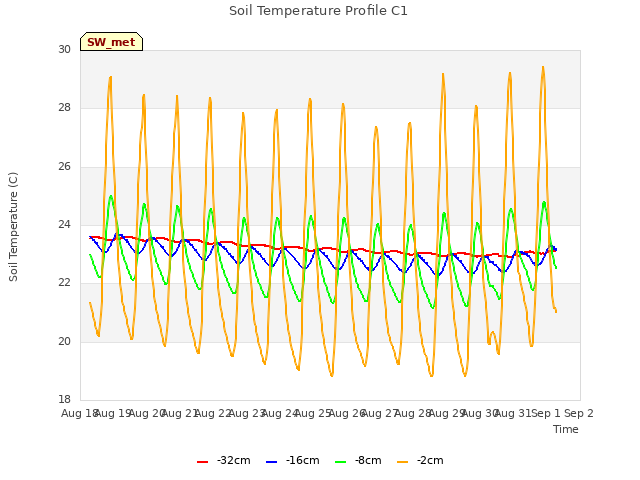 plot of Soil Temperature Profile C1