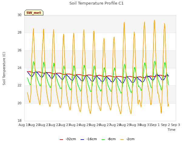 plot of Soil Temperature Profile C1