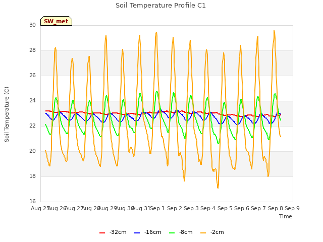 plot of Soil Temperature Profile C1