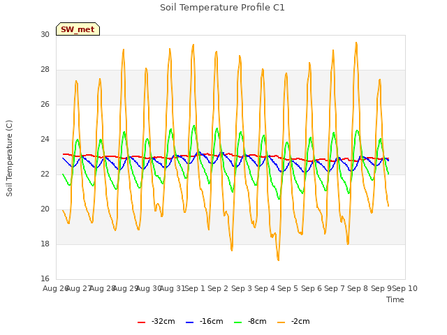 plot of Soil Temperature Profile C1