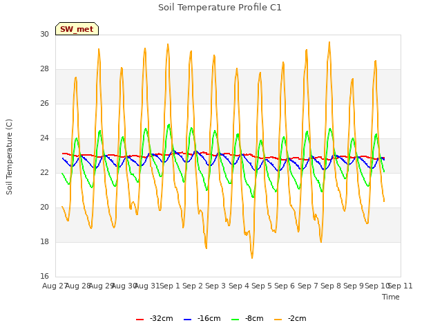 plot of Soil Temperature Profile C1