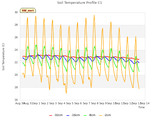 plot of Soil Temperature Profile C1