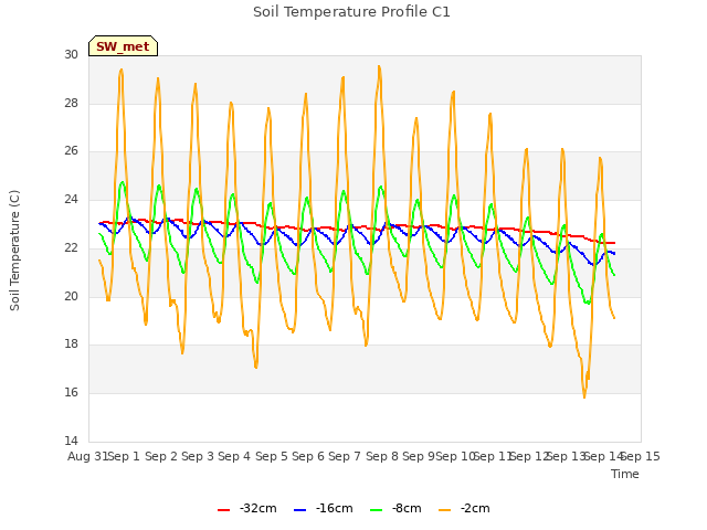 plot of Soil Temperature Profile C1