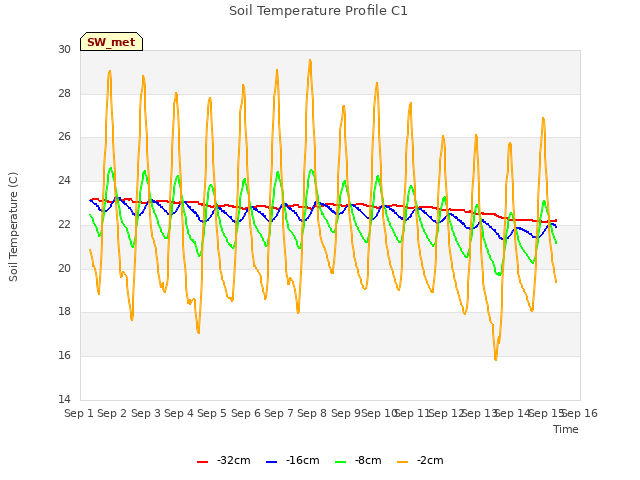 plot of Soil Temperature Profile C1