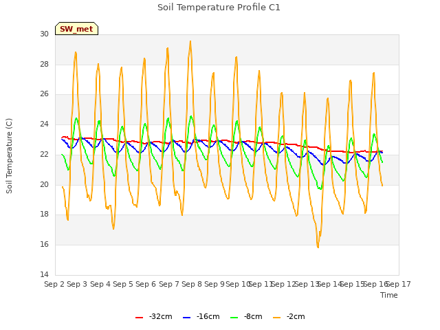 plot of Soil Temperature Profile C1