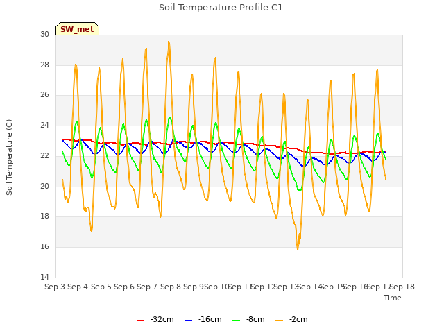 plot of Soil Temperature Profile C1