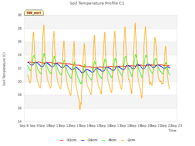 plot of Soil Temperature Profile C1