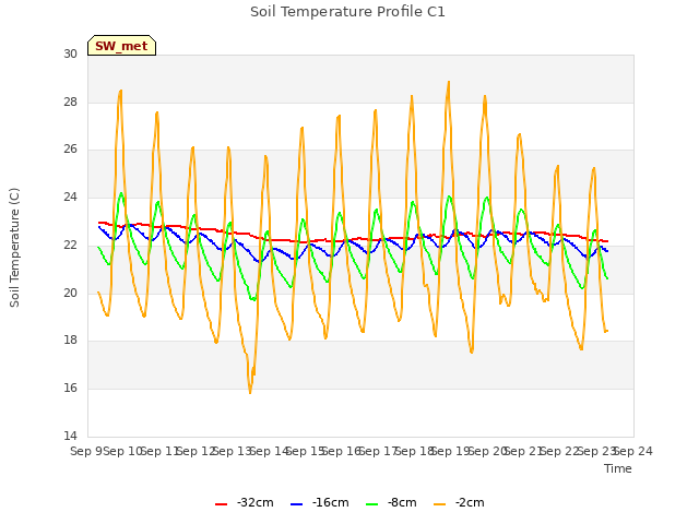 plot of Soil Temperature Profile C1