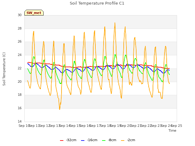 plot of Soil Temperature Profile C1