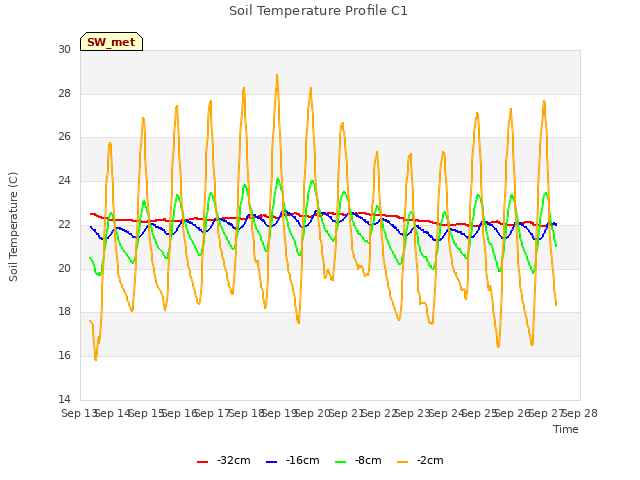 plot of Soil Temperature Profile C1