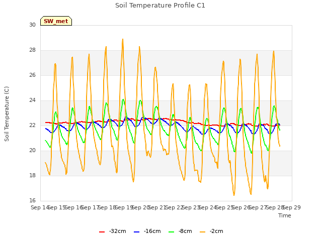 plot of Soil Temperature Profile C1