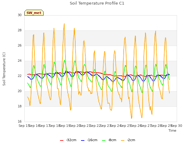 plot of Soil Temperature Profile C1