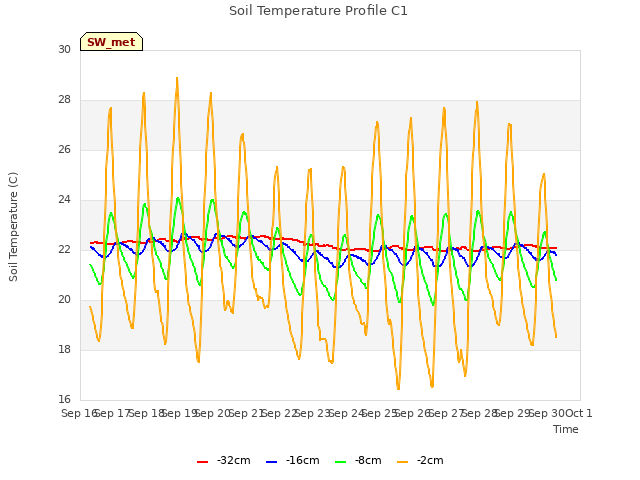 plot of Soil Temperature Profile C1