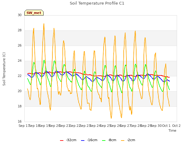 plot of Soil Temperature Profile C1