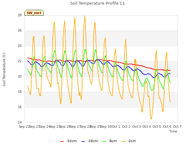 plot of Soil Temperature Profile C1