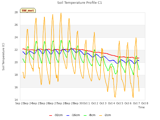 plot of Soil Temperature Profile C1