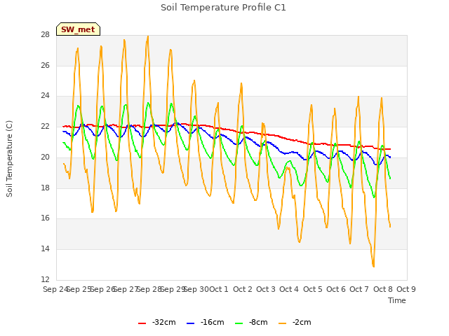 plot of Soil Temperature Profile C1