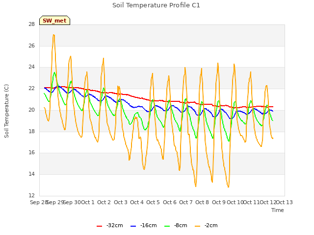 plot of Soil Temperature Profile C1