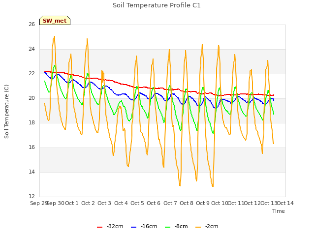 plot of Soil Temperature Profile C1