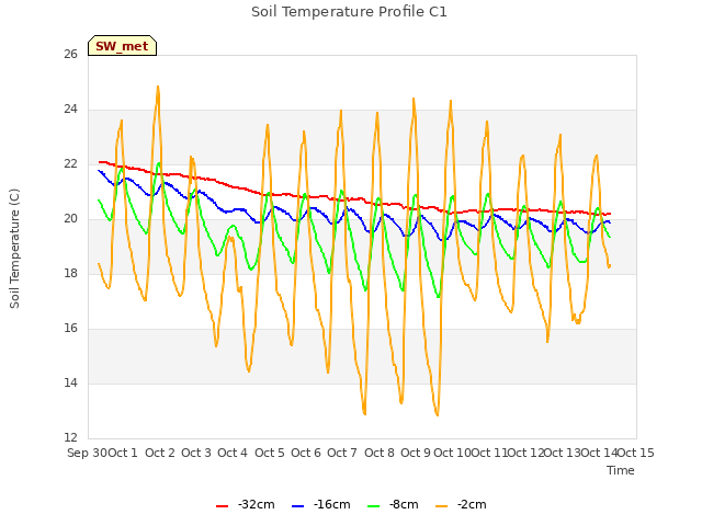 plot of Soil Temperature Profile C1