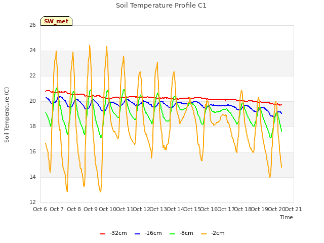 plot of Soil Temperature Profile C1