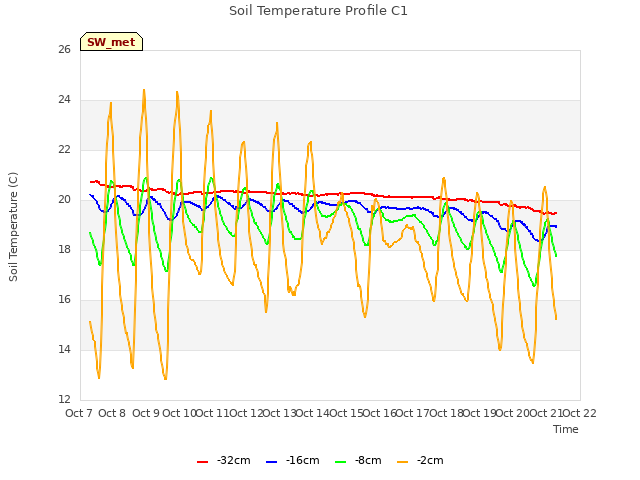 plot of Soil Temperature Profile C1