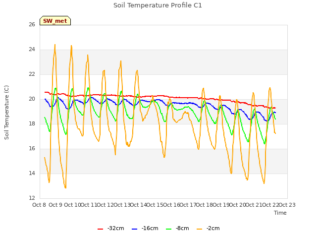 plot of Soil Temperature Profile C1