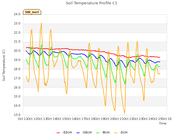 plot of Soil Temperature Profile C1