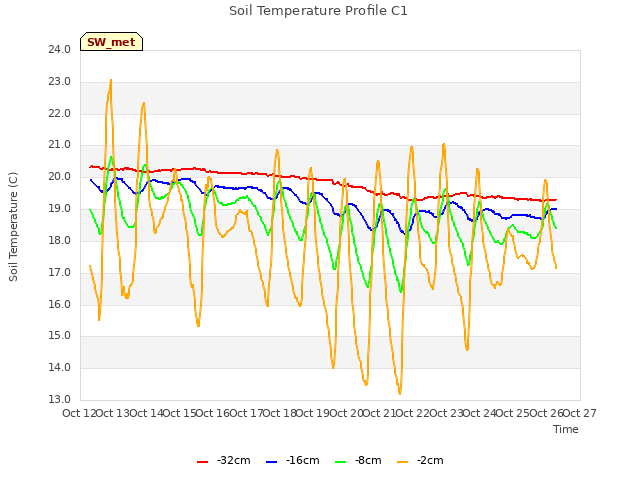 plot of Soil Temperature Profile C1