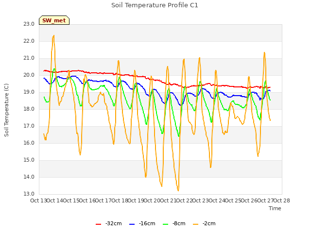 plot of Soil Temperature Profile C1