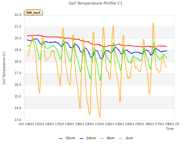 plot of Soil Temperature Profile C1