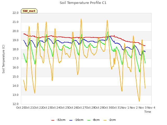 plot of Soil Temperature Profile C1