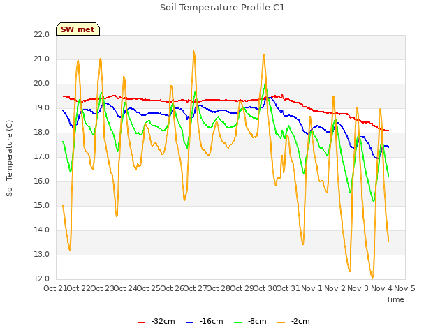 plot of Soil Temperature Profile C1