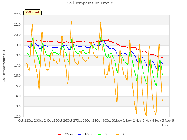 plot of Soil Temperature Profile C1