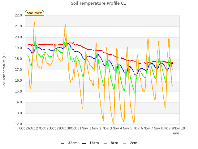 plot of Soil Temperature Profile C1